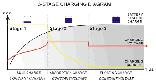 3-stage