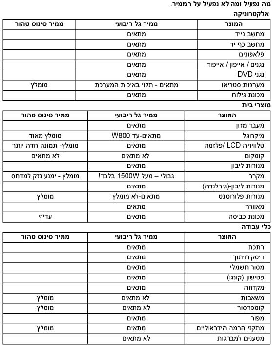 מה ניתן להפעיל על ממיר מתח