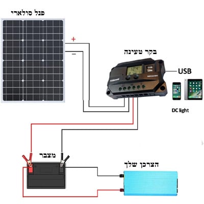 מטען סולארי הספק 40W לפיצוי למניעת זליגה ולטעינת מצבר ברכב או בשטח כולל בקר טעינה דיגיטלי 10A
