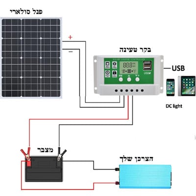 מטען סולארי הספק 80W לפיצוי למניעת זליגה ולטעינת מצבר ברכב או בשטח כולל בקר טעינה דיגיטלי 10A